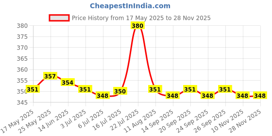 amazon.in 6X Soluble Protein Thread Lifting Reduce Fine Lines Wrinkle | Anti-Aging Products | Skin Care Price History Graph from 17 May 2025 to 26 Nov 2025