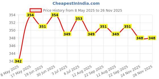 amazon.in 6X Soluble Protein Thread Lifting Reduce Fine Lines Wrinkle | Skin Care | Anti-Aging Products Price History Graph from 8 May 2025 to 26 Nov 2025