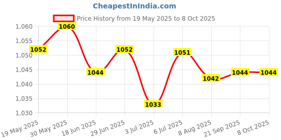 amazon.in 6x1 Piece 82x55cm Wet Felting Net Felt Netting Wool Felt Needle Felting Tools | Needlecrafts & Yarn | Spinning & Felting | Roving Wool & Fibers Price History Graph from 19 May 2025 to 8 Oct 2025