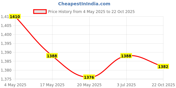 amazon.in 6x10 Pieces Colored Hot Melt Glue Sticks Glitter Hot Glue Sticks for DIY Craft Gold Price History Graph from 4 May 2025 to 22 Oct 2025