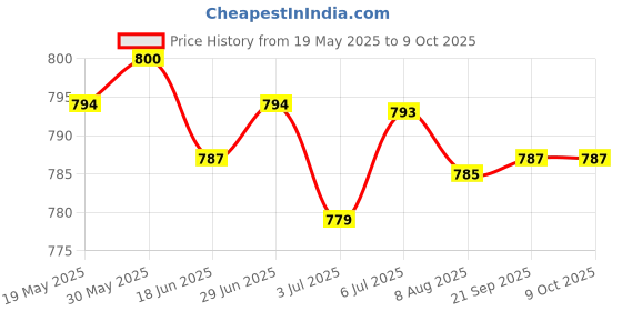 amazon.in 6x10g Handmade Wool Top Fibre Roving for Needle Felting Materials Dark Yellow | Needlecrafts & Yarn | Spinning & Felting | Roving Wool & Fibers Price History Graph from 19 May 2025 to 8 Oct 2025