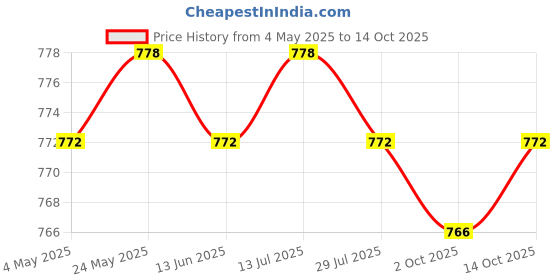 amazon.in 6x10g Handmade Wool Top Fibre Roving for Needle Felting Materials Green | Crafts | Needlecrafts & Yarn | Spinning & Felting | Roving Wool & Fibers Price History Graph from 4 May 2025 to 13 Oct 2025
