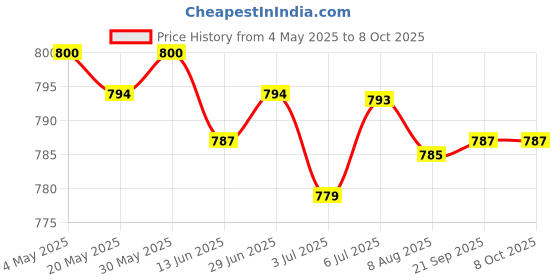 amazon.in 6x10g Soft Wool Roving Felting Wool for DIY Needle Felting Craft Pink | Needlecrafts & Yarn | Spinning & Felting | Roving Wool & Fibers Price History Graph from 4 May 2025 to 8 Oct 2025