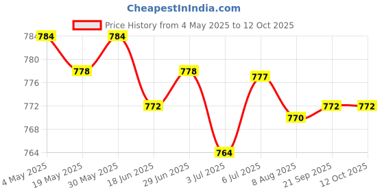 amazon.in 6x10g Wool Roving Fiber Hand Crafts for Doll Handmade Bleach | Needlecrafts & Yarn | Spinning & Felting | Roving Wool & Fibers Price History Graph from 4 May 2025 to 11 Oct 2025