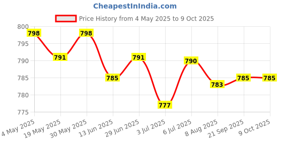 amazon.in 6x10g Wool Top Roving Felting Wool Felting Fiber Pink | Needlecrafts & Yarn | Spinning & Felting | Roving Wool & Fibers Price History Graph from 4 May 2025 to 8 Oct 2025