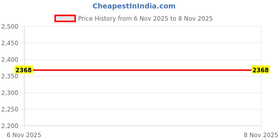 amazon.in 6x10x Shrapnel Purse Making Supplies Metal Frame Kiss Clasp 10x1.4 cm Bronze|Crafts | Sewing | Foundations & Undergarments | Purse Handles, Frames & Feet Price History Graph from 4 Nov 2025 to 6 Nov 2025