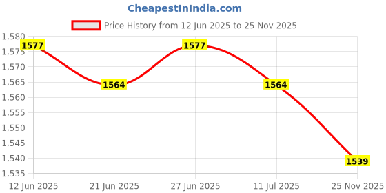 amazon.in 6x13pcs Model Trains 1:50 Painted Figurines O Scale People Standing Seated| Home Décor | Action Figure | Toys Price History Graph from 12 Jun 2025 to 25 Nov 2025