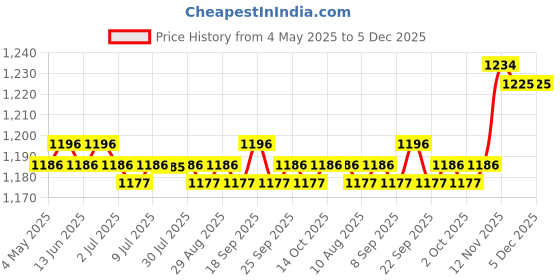 amazon.in 6x1A150Y Big Card to Small Phone SIM Card Extension Cable Converter Adapter | Cell Phones & Accessories | Phone Cards & Sim Cards | Sim Cards Price History Graph from 4 May 2025 to 5 Dec 2025