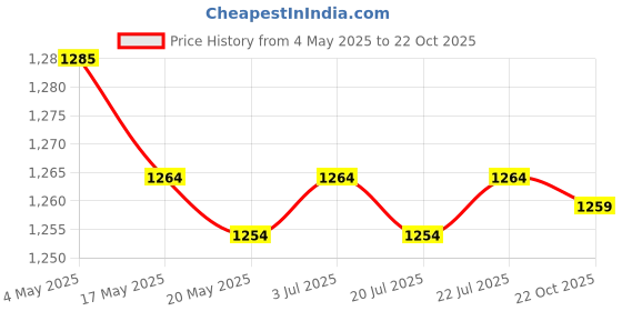 amazon.in 6x2 Pieces Round Reflectors Universal for Motorcycle ATV Dirt Bike Red Price History Graph from 4 May 2025 to 22 Oct 2025