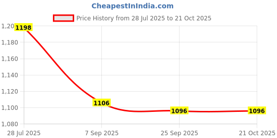 amazon.in 6x3-5mm Glow in A Dark Pebbles Sand DIY Craft Materials for Potted Plant Decor Price History Graph from 28 Jul 2025 to 21 Oct 2025