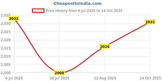 amazon.in 6x3 Pairs Round Bra Pads Inserts Cup Bra Insert Enhancers for Bikini Swimsuit | Bra Cup Pads | Foundations & Undergarments | Sewing Price History Graph from 6 Jul 2025 to 14 Oct 2025
