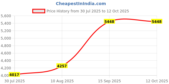 amazon.in 6x4 ft Full Size Soccer Goal Net Set of 2 Price History Graph from 30 Jul 2025 to 12 Oct 2025