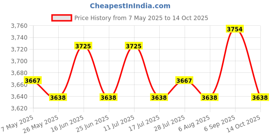amazon.in 6x4Pcs Elastic Cord Laces Recliners Replacement Cord for Zero Gravity Chairs Brown Price History Graph from 7 May 2025 to 14 Oct 2025