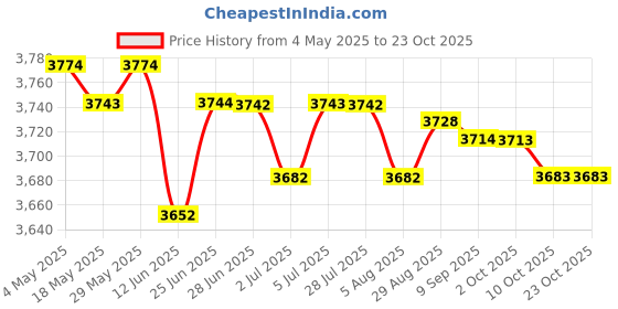 amazon.in 6x51mm Universal Motorcycle Exhaust Muffler Baffle Noise Reducer for Yamaha | Parts & Accessories | Motorcycle Parts | Exhausts & Exhaust Systems | Silencers, Mufflers & Baffles Price History Graph from 4 May 2025 to 23 Oct 2025