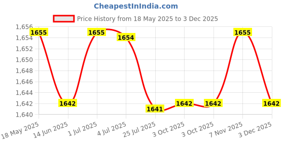 amazon.in loom tree 6X5Pieces Mixed Color Sunglasses Strap Eyeglass Glasses Eyewear String Holder | Fashion Jewelry | Eyeglass Chains & Holders loom tree Price History Graph from 18 May 2025 to 3 Dec 2025