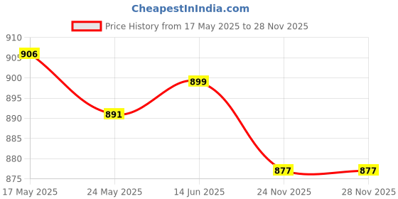 amazon.in 6x5x Kayak Paddle Tent Pole Spring Snap Clip Single Pin Chair Tube Clips 4MM| Tent Accessories Kit | Camping Canopy Parts Price History Graph from 17 May 2025 to 27 Nov 2025