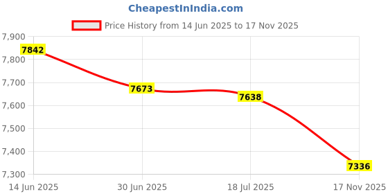 amazon.in 6x6 Mat Bevel Cut for 3x3 Photos - Precut Royal Blue Suede Circle Shaped Photo Mat Board Opening - Acid Free Matte to Protect Your Pictures - Bevel Cut for Family Photos, Pack of 1 Matboard Show Kit Price History Graph from 14 Jun 2025 to 17 Nov 2025