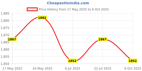 amazon.in 6x6.25U Spacebar Keycaps Colourful for Logitech Mechanical Keyboards Gamer Blue | Computers/Tablets & Networking | Keyboards, Mice & Pointers | Keyboards & Keypads Price History Graph from 17 May 2025 to 6 Oct 2025
