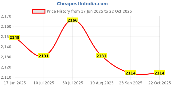 amazon.in 6x6pcs Bath Bomb Molds Aluminum DIY Ball Cake Bath Bomb Mould Price History Graph from 17 Jun 2025 to 21 Oct 2025