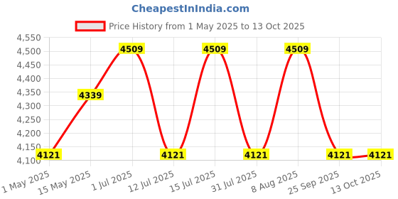 amazon.in outo 6x6x7 ft Promotional Canopy 3-Side Open Foldable Tent Lightweight & Portable Water Resistant Multipurpose Gazebo for Advertisement Stall Promotion Activities (Blue) outo Price History Graph from 1 May 2025 to 12 Oct 2025