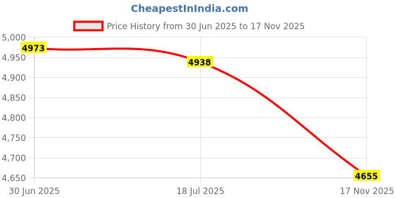 amazon.in 6x9 Mat Bevel Cut for 4x5 Photos - Precut Cardinal Red Oval Shaped Photo Mat Board Opening - Acid Free Matte to Protect Your Pictures - Bevel Cut for Family Photos, Pack of 1 Matboard Show Kit With Price History Graph from 30 Jun 2025 to 17 Nov 2025