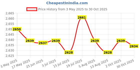 amazon.in 6xBadminton Racket Bag Storage Bag Flannel Cover Carry Case for Uni Sports | Badminton Price History Graph from 3 May 2025 to 30 Oct 2025
