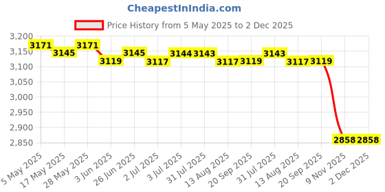 amazon.in 6xBB Cream Head Liquid Foundation Cream Even Skin Matte Concealer 20G | Makeup | Face | Bb, Cc & Alphabet Creams Price History Graph from 5 May 2025 to 2 Dec 2025