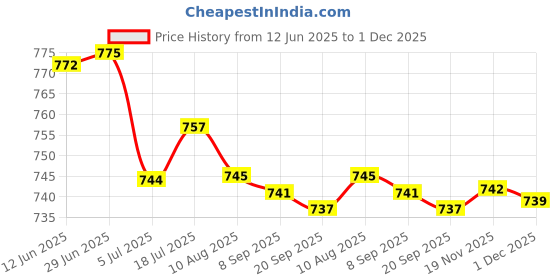 amazon.in bnf 6Xblack Pu Leather Non-Slip Eyeglasses Chain Holder Necklace Glasses Strap | Fashion Jewelry | Eyeglass Chains & Holders bnf Price History Graph from 12 Jun 2025 to 1 Dec 2025