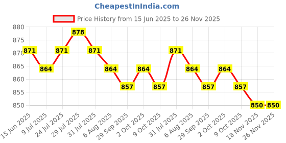 amazon.in 6xBubble Level Easy to Use Measuring Tools Small with Mounted Ears Spirit Level| Home Décor| Home Essentials| Kitchen Accessories Price History Graph from 15 Jun 2025 to 25 Nov 2025