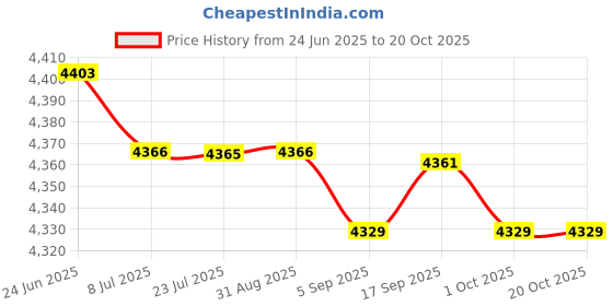 amazon.in saz dekor 6xCanvas Ballet Slipper Split-Sole Shoes Fitness Gymnastics Flats Tan_39 saz dekor Price History Graph from 24 Jun 2025 to 20 Oct 2025