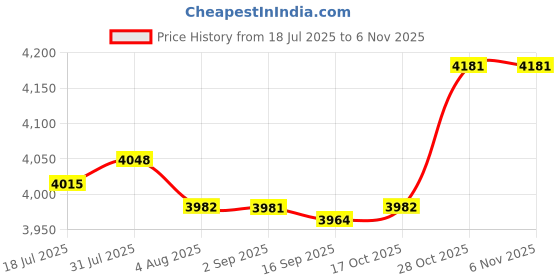 amazon.in 6xCopper Sheet 1M Metal Foil Plate for Electricity Contractors Coppersmith 0.1mm Price History Graph from 18 Jul 2025 to 4 Nov 2025