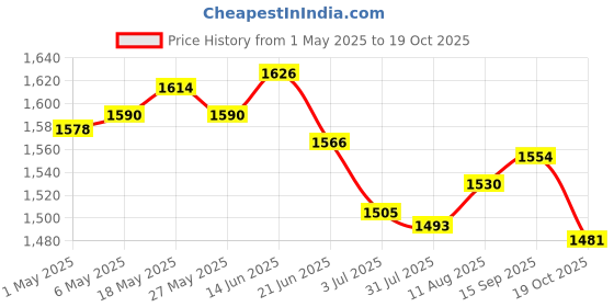 amazon.in 6xD10 Ten Sided Gem Dice for RPG Games 10Pcs Dice Yellow Price History Graph from 1 May 2025 to 19 Oct 2025