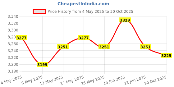 amazon.in 6xDesk Bell Pet Dog Training Bells Desktop Call Bells for Hotel Counter Kitchen Orange Price History Graph from 4 May 2025 to 30 Oct 2025