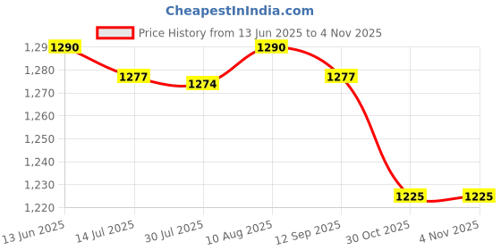 amazon.in merishopp 6xEar Plug for Sleeping Noise Reduction Eartips for Studying Snoring Swimming blue|Health & Beauty | Health Care | Ear Care merishopp Price History Graph from 13 Jun 2025 to 3 Nov 2025