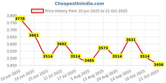 amazon.in ujeavette 6xEarmuffs Premium Fleece Warm Winter Ear Muffs Ear Warmers for Biking Skating Black ujeavette Price History Graph from 10 Jun 2025 to 21 Oct 2025