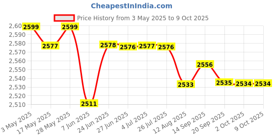 amazon.in 6xEcg Ecg Caliper Dividers Adjustable Metal Drafting Electrocardiogram Divider 16CM | Healthcare, Lab & Life Science | Medical Equipment | Monitoring Systems | Ecg & Ekg Systems Price History Graph from 3 May 2025 to 9 Oct 2025