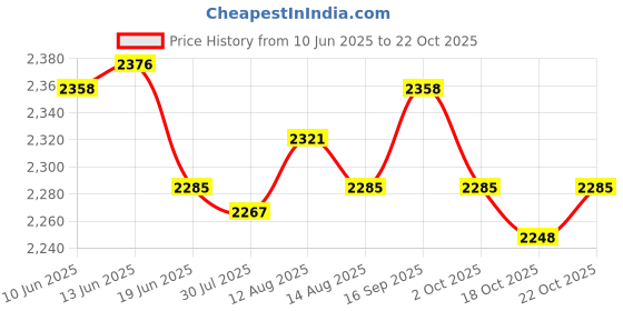 amazon.in ujeavette 6xElastic Leg Garter Belt Fashion Gifts Ladies Punk Cosplay Coffee ujeavette Price History Graph from 10 Jun 2025 to 22 Oct 2025