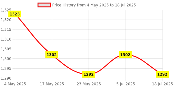 amazon.in 6xEmpty Car Diffuser Empty Pendant Perfume Bottle Auto Perfume Diffuser Bottle Black and White Price History Graph from 4 May 2025 to 18 Jul 2025