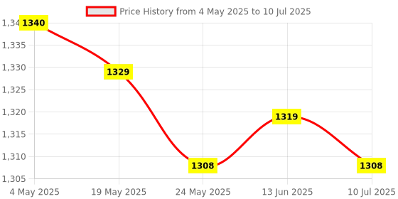 amazon.in 6xEmpty Car Diffuser Empty Pendant Perfume Bottle Auto Perfume Diffuser Bottle Black| Home Fragrance/Room Fragrance | Essential Oil/Aroma Diffuser Price History Graph from 4 May 2025 to 10 Jul 2025