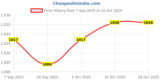 amazon.in lyla 6xEye of The Devil Brooch Lady Creative Suit Pin for Hats Sweaters Suits White lyla Price History Graph from 7 Sep 2025 to 25 Oct 2025