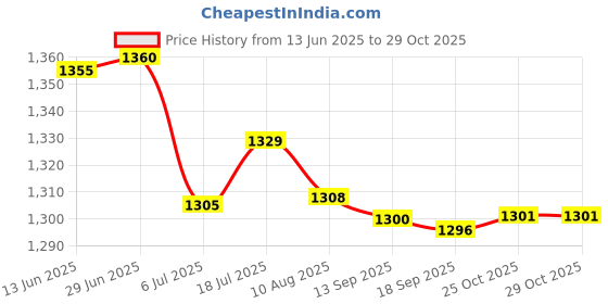 amazon.in bnf 6Xeyeglass Sun Glasses Cord Holder Necklace Sunglass Neck Strap Chain Pink | Fashion Jewelry | Eyeglass Chains & Holders bnf Price History Graph from 13 Jun 2025 to 25 Oct 2025