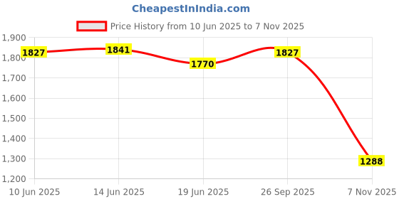 amazon.in ujeavette 6xEyeglasses Chain Stylish Eyeglass Chain for Women Mask Necklace Lanyard 75cm Aureate ujeavette Price History Graph from 10 Jun 2025 to 7 Nov 2025
