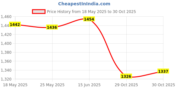 amazon.in merishopp 6xEyeglasses Strap Eyeglass Cord Universal Sunglasses Strap Sunglasses Lanyard Light Blue|Health & Beauty | Vision Care | Other Vision Care merishopp Price History Graph from 18 May 2025 to 30 Oct 2025