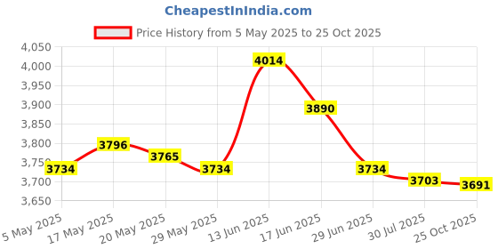 amazon.in 6xFlower Pot Storage Rack Fixed Rings Flower Pot Holder Rings for Yard Garden Baskets, Pots & Window Boxes Price History Graph from 5 May 2025 to 25 Oct 2025