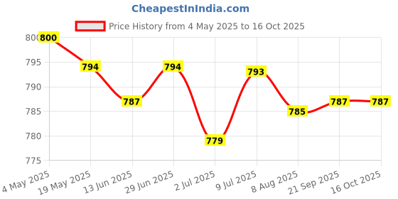 amazon.in 6xHandmade 10g Wool Roving Fibre for Needle Felting Materials Pink 3 | Needlecrafts & Yarn | Spinning & Felting | Roving Wool & Fibers Price History Graph from 4 May 2025 to 16 Oct 2025
