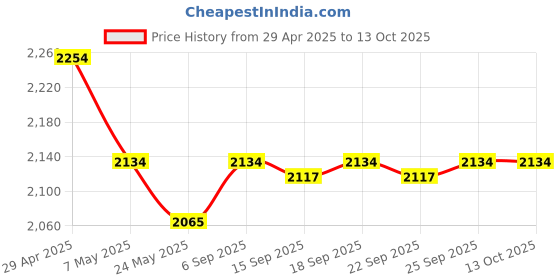 amazon.in 6xIgnition Key Barrel Switch 4 Wire On/Off 110cc Quad ATV Dirt Pit Bike | Other Electrical & Ignition | Electrical & Ignition | Motorcycle Parts | Parts & Accessories Price History Graph from 29 Apr 2025 to 12 Oct 2025