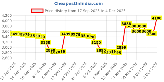 amazon.in 6xigouma Decompression Back Belt - Lumbar Support Belt for Men & Women Lower Back Pain Relief, Back Traction Device Fits Waist Size 29-49 Inches (Beige) Price History Graph from 17 Sep 2025 to 4 Dec 2025