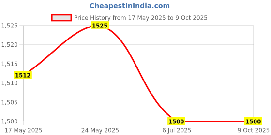 amazon.in 6xLaptop Keyboard Film Full Dust Cover 15.6 inch 14 Protective Case Pink | Computers/Tablets & Networking | Laptop & Desktop Accessories | Keyboard Protectors Price History Graph from 17 May 2025 to 8 Oct 2025