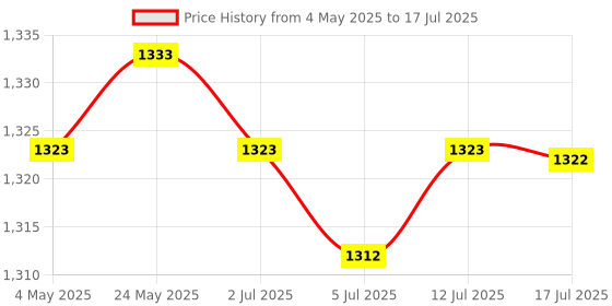 amazon.in 6xLCD Screen to Mainboard Flex Cable for Samsung Galaxy TAB 3 7.0 T210 T211 | Computers/Tablets & Networking | Tablet & Ebook Reader Parts Price History Graph from 4 May 2025 to 17 Jul 2025