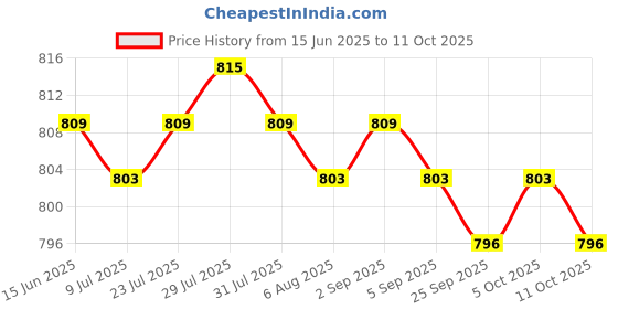 amazon.in 6xLine Hanging Level Pocket Spirit Level Impact Resistant for Tiling Guttering Price History Graph from 15 Jun 2025 to 11 Oct 2025